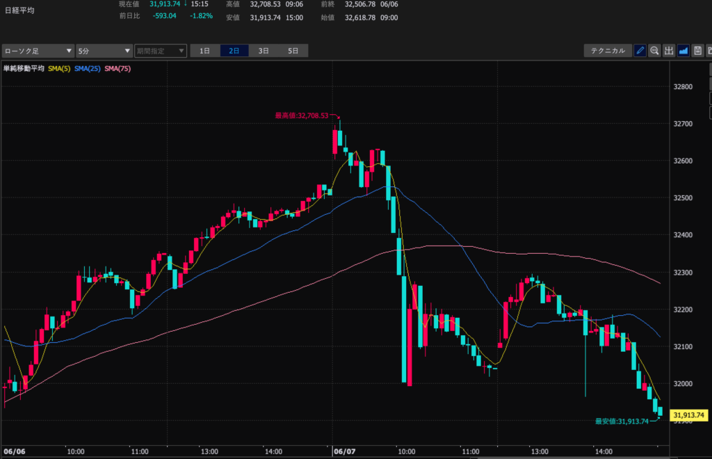 23.6.7日経平均