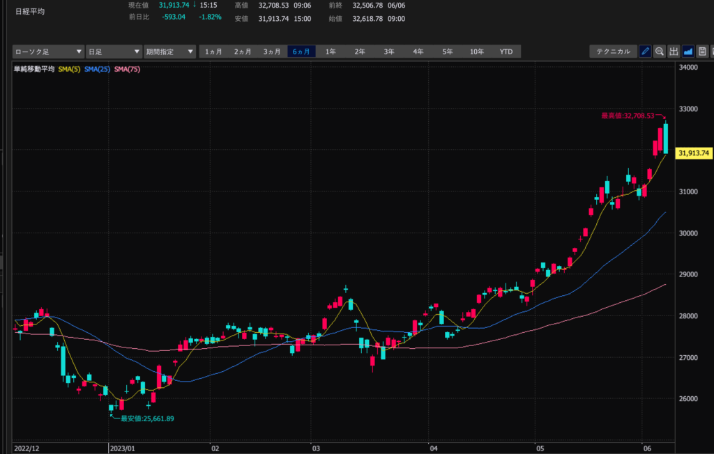 日経平均　日足