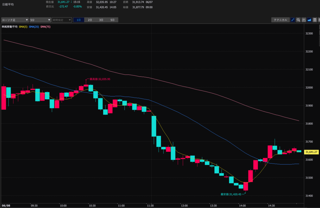 23.6.8　日経平均5分足