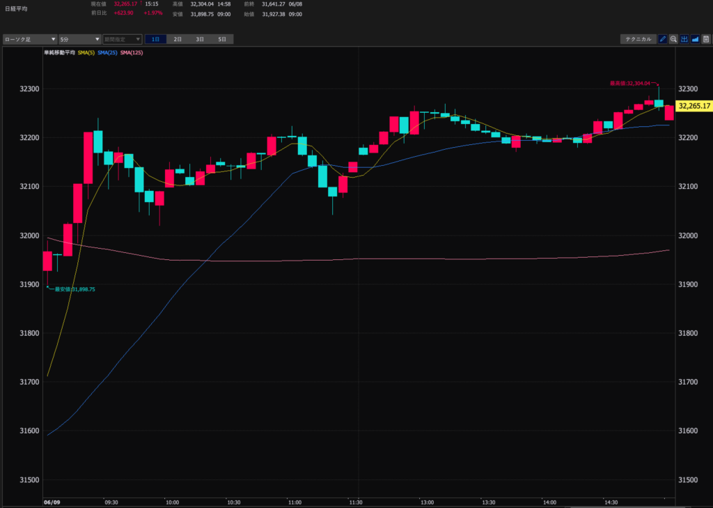 23.6.9　日経平均5分足