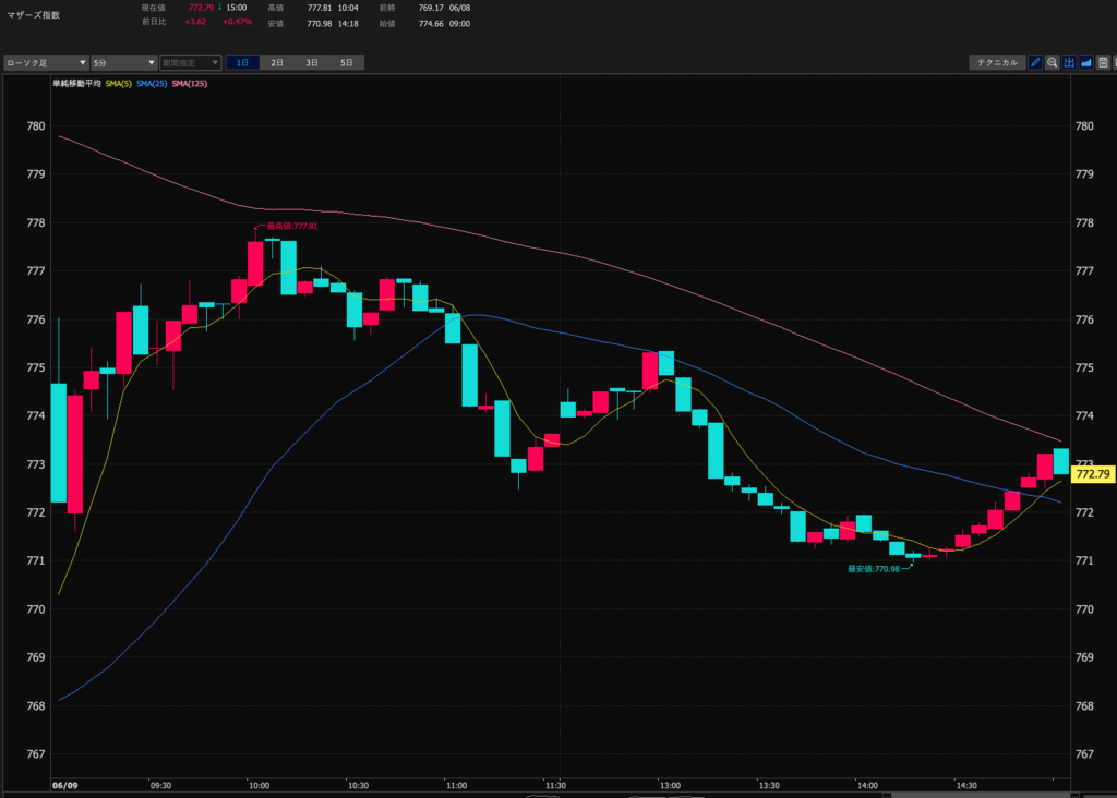 23.6.9マザーズ指数5分足