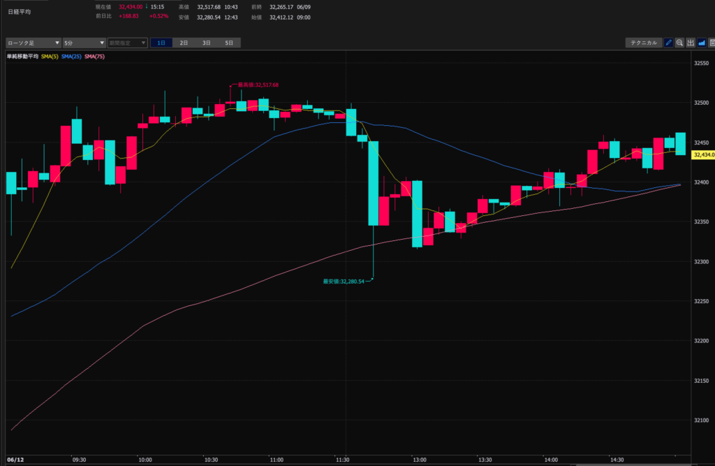 23.6.12　日経平均5分足