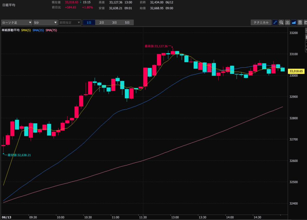 23.6.13　日経平均5分足