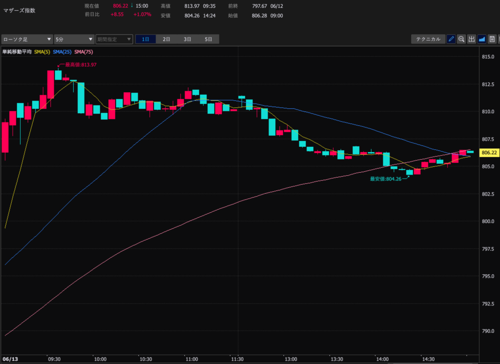 23.6.13マザーズ指数5分足