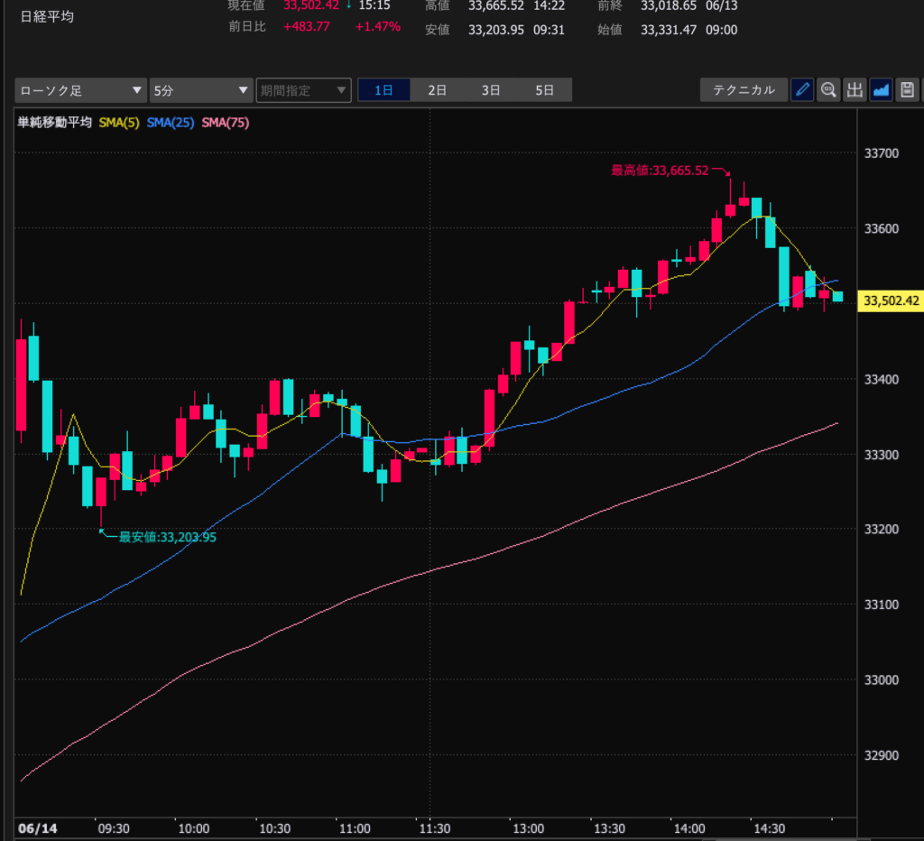 23.6.14　日経平均5分足