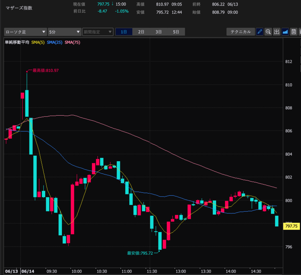 23.6.14マザーズ指数5分足