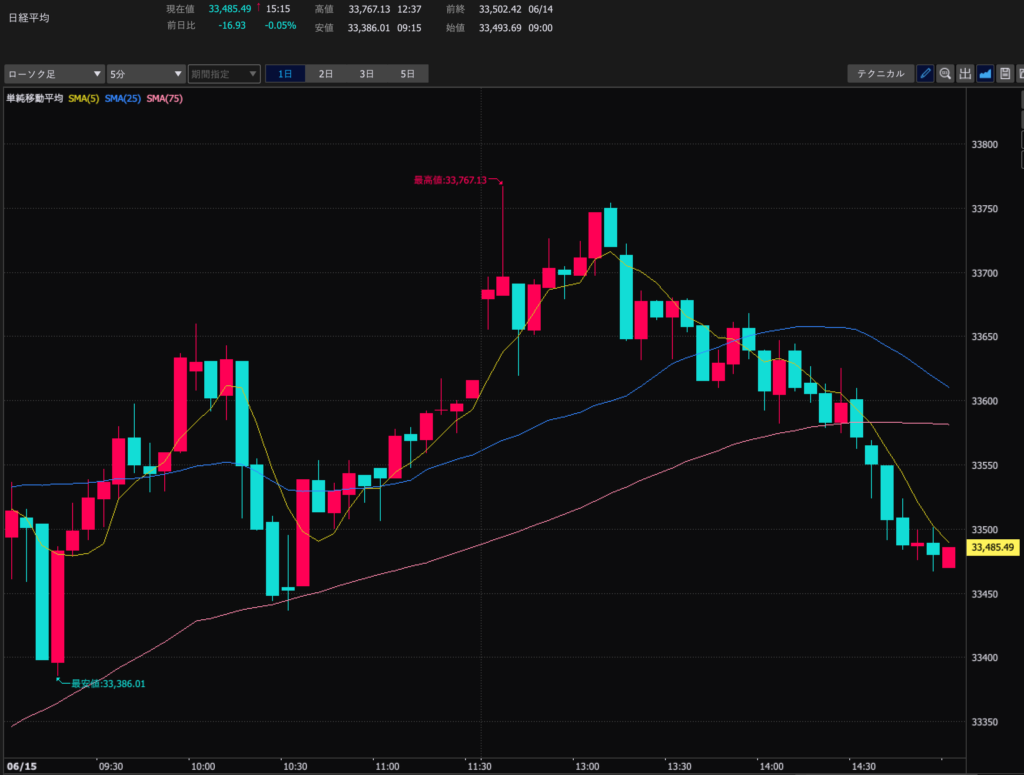 23.6.15　日経平均5分足