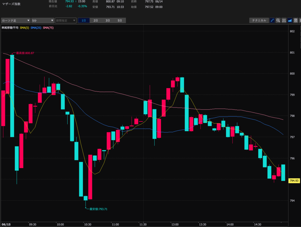 23.6.15マザーズ指数5分足
