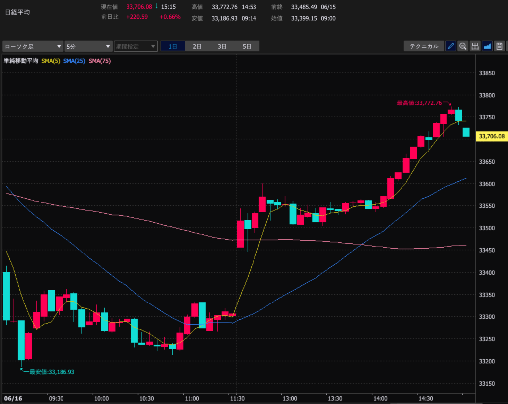 23.6.16　日経平均5分足