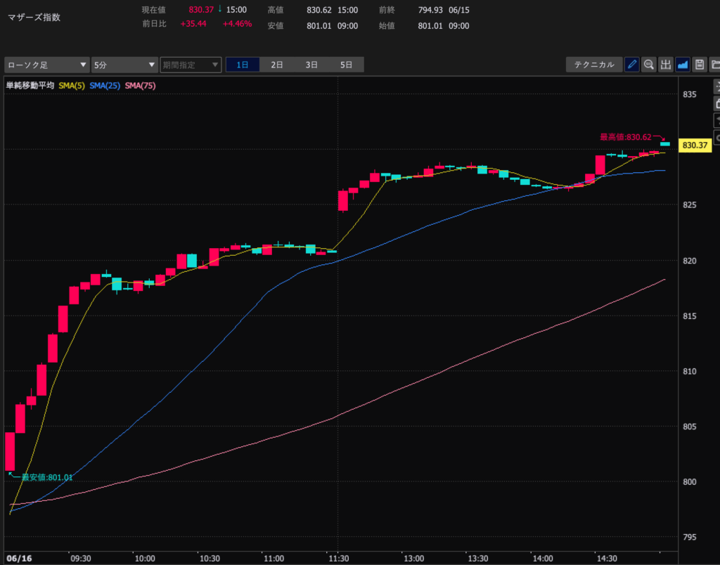 23.6.16マザーズ指数5分足