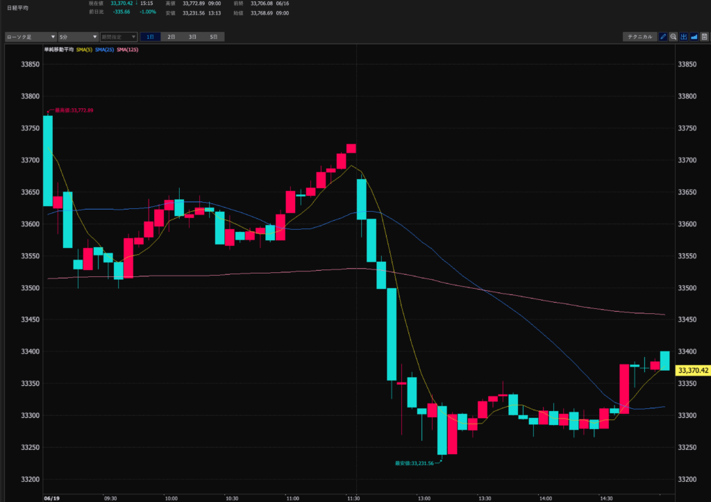 23.6.19　日経平均5分足