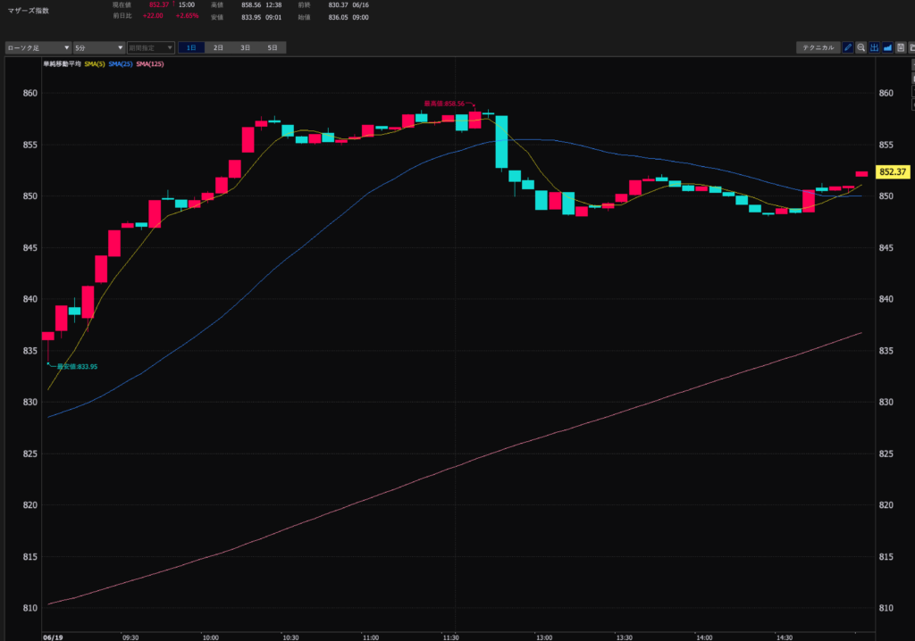 23.6.19マザーズ指数5分足