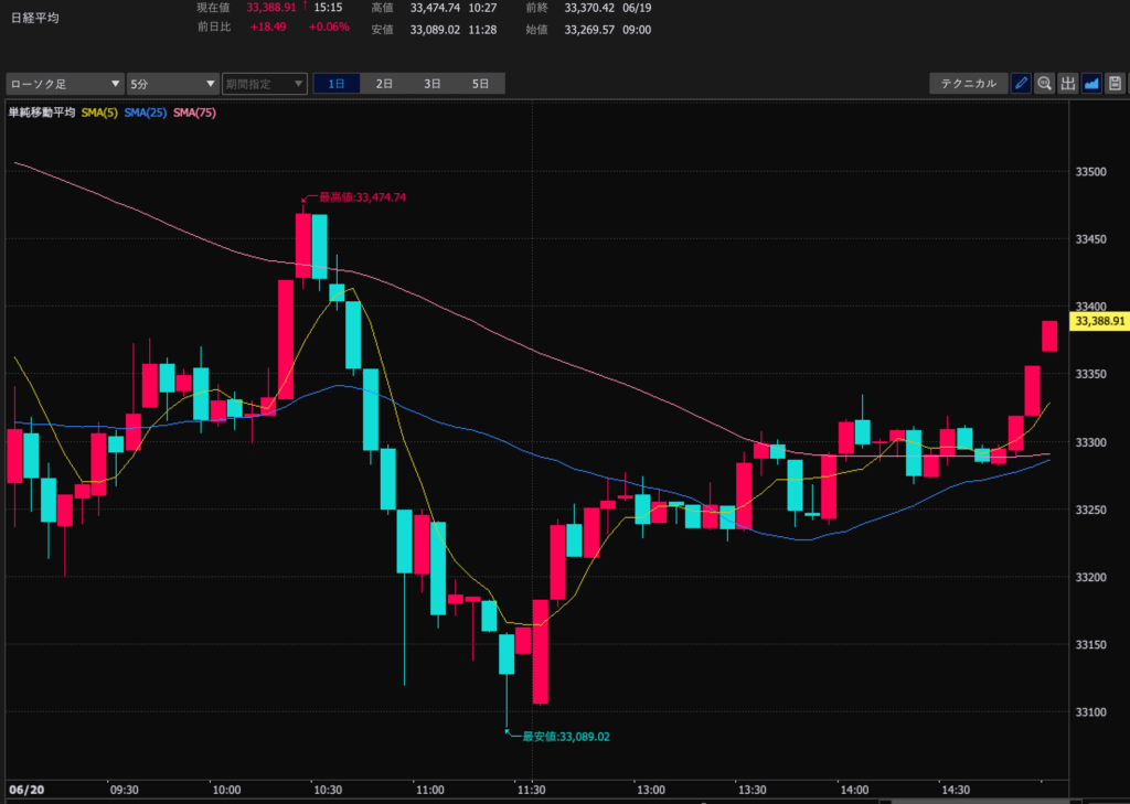 23.6.20　日経平均5分足