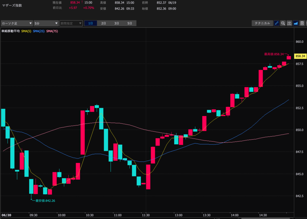 23.6.20マザーズ指数5分足