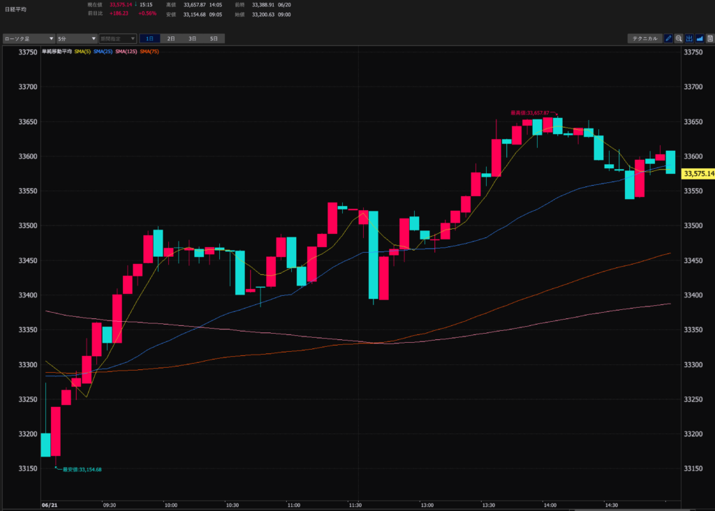 23.6.21　日経平均5分足