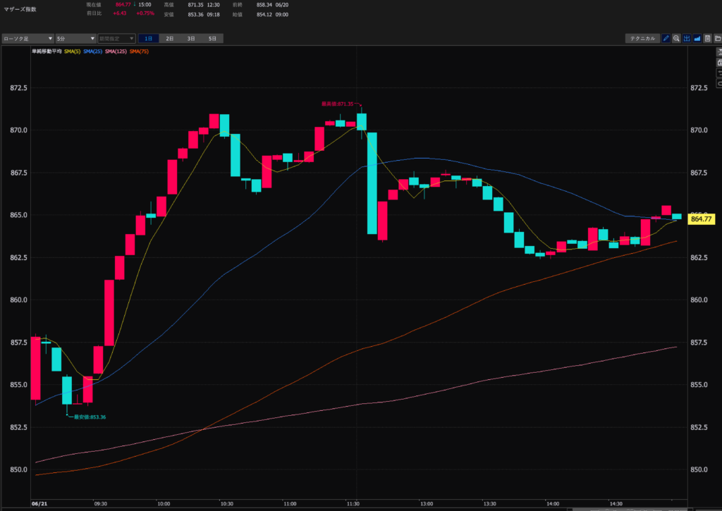 23.6.21 マザーズ指数5分足