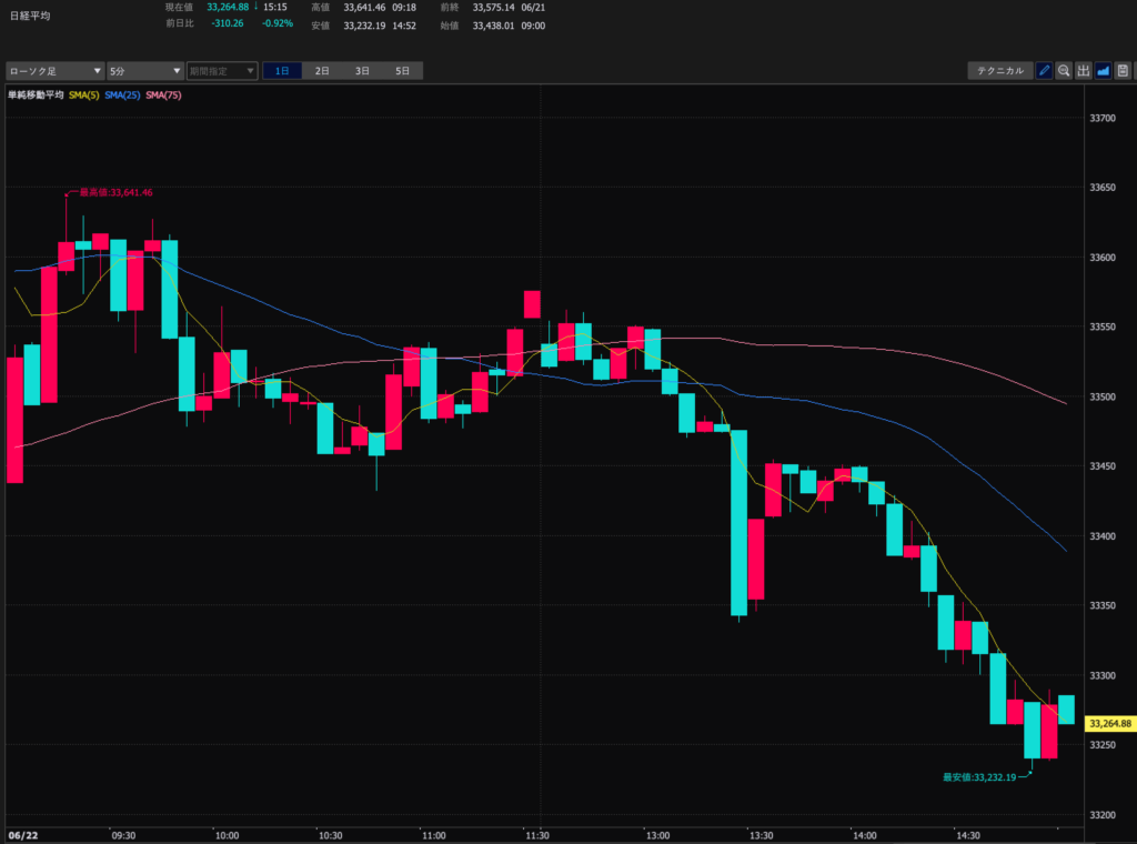 23.6.22　日経平均5分足