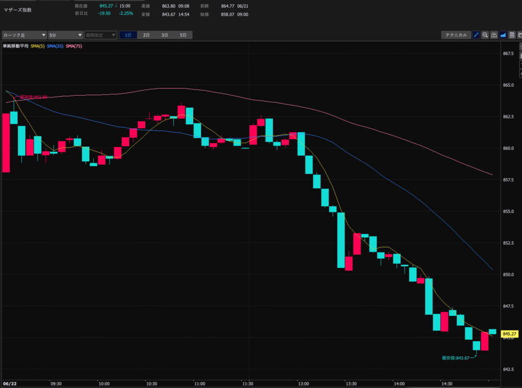23.6.22 マザーズ指数5分足