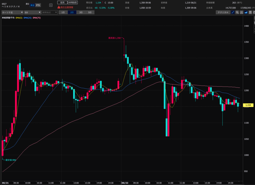 23.6.22　ヘリオステクノホールディングス5分足