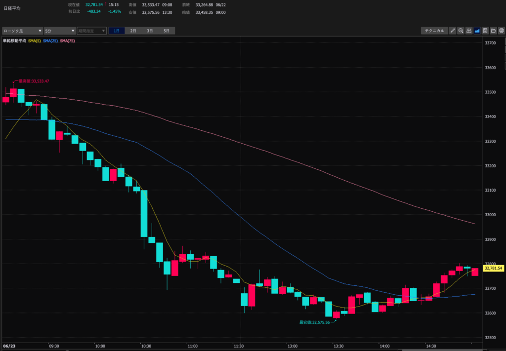 23.6.23　日経平均5分足