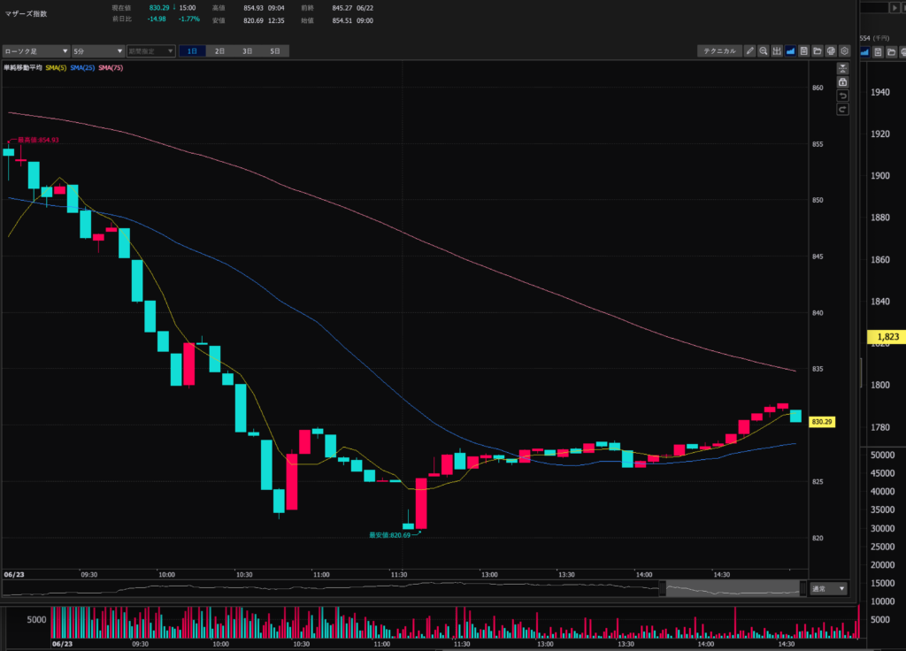 23.6.23 マザーズ指数5分足
