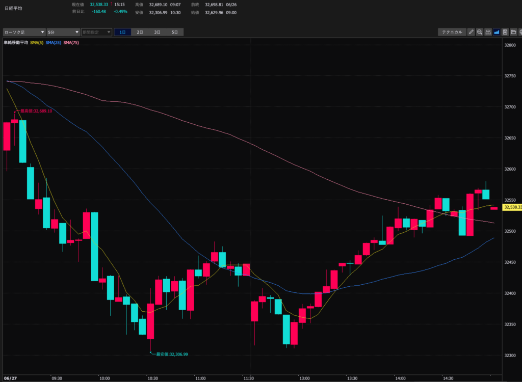 23.6.27　日経平均5分足