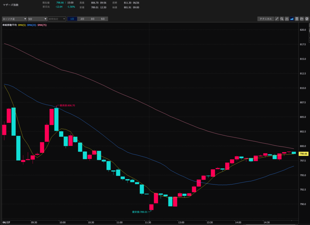 23.6.27 マザーズ指数5分足