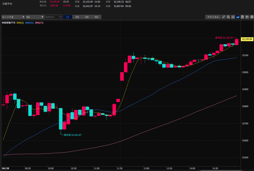 23.6.28　日経平均5分足