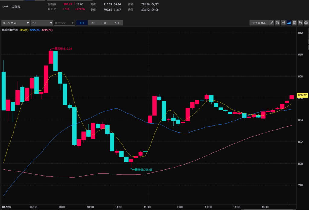 23.6.28 マザーズ指数5分足
