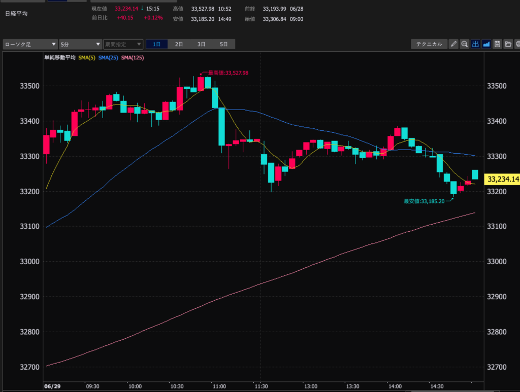 23.6.29　日経平均5分足