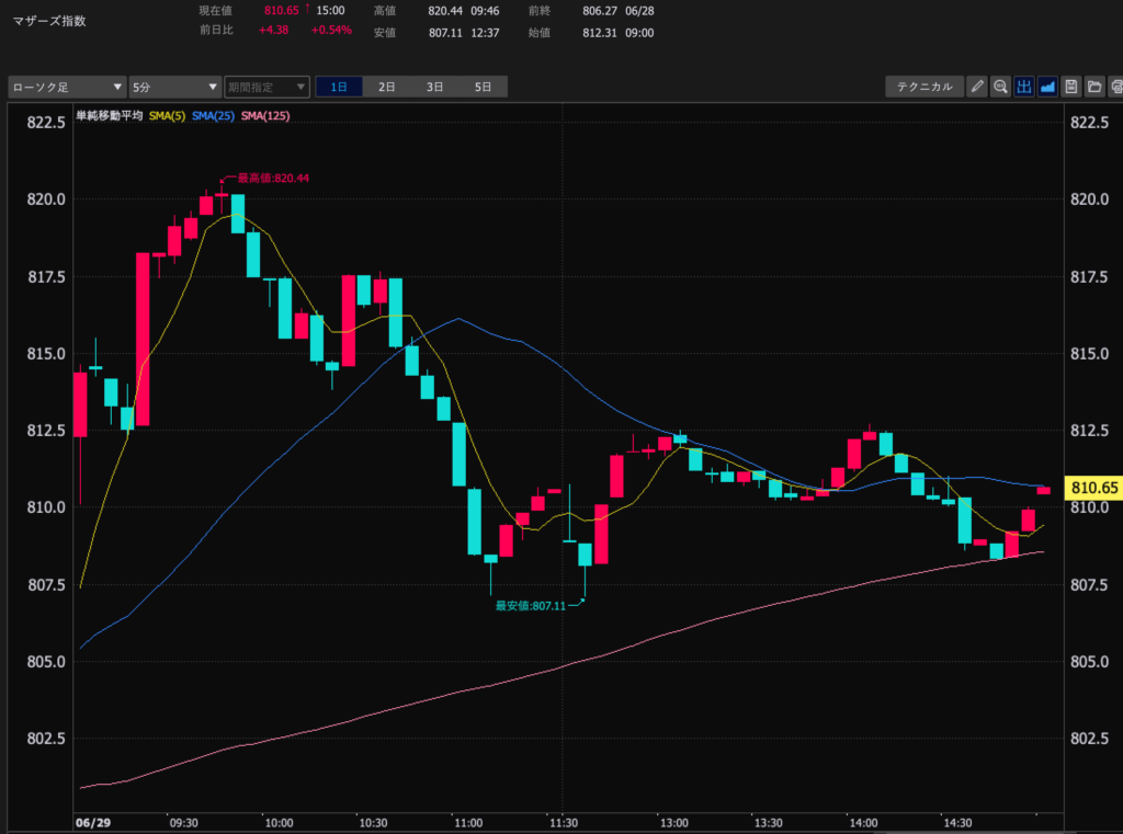 23.6.29 マザーズ指数5分足