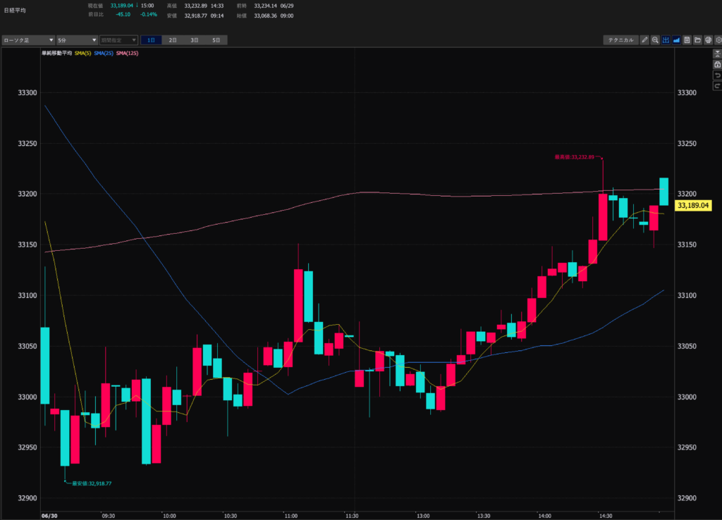 23.6.30　日経平均5分足