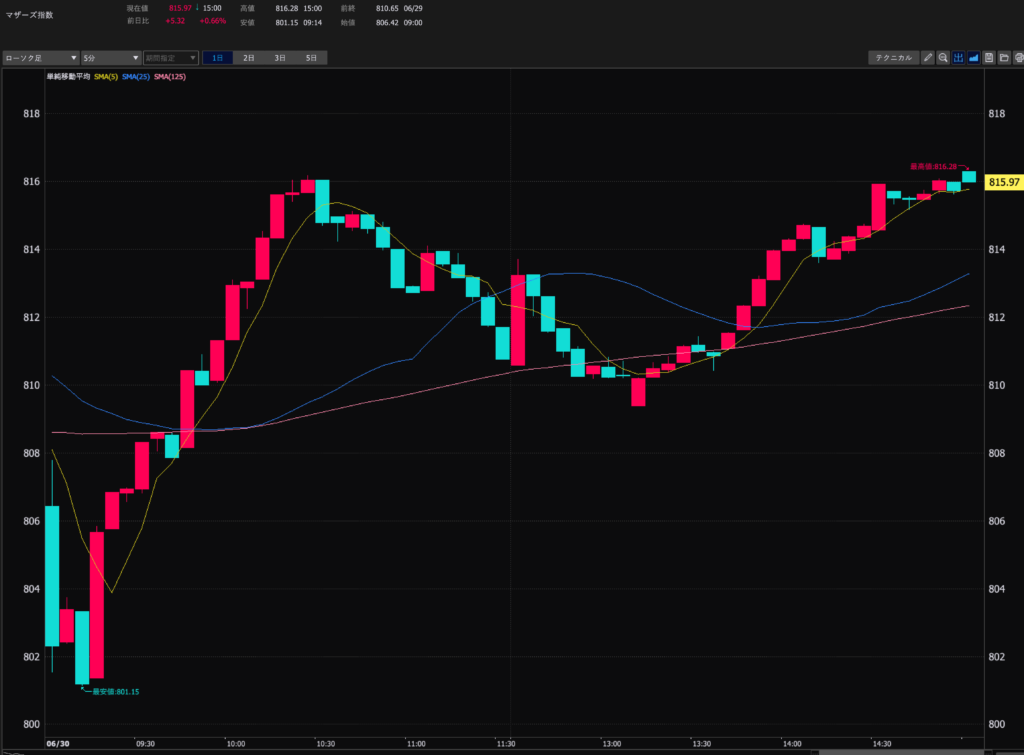 23.6.30 マザーズ指数5分足