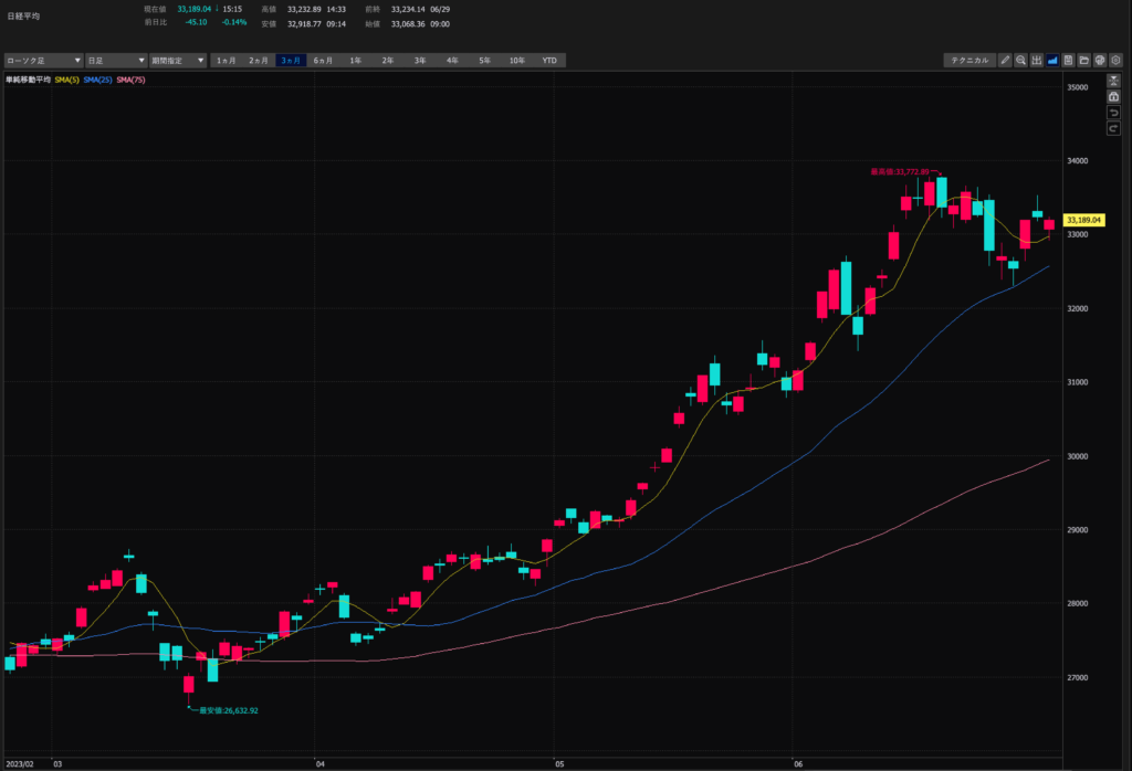 日経平均3-6月　日足