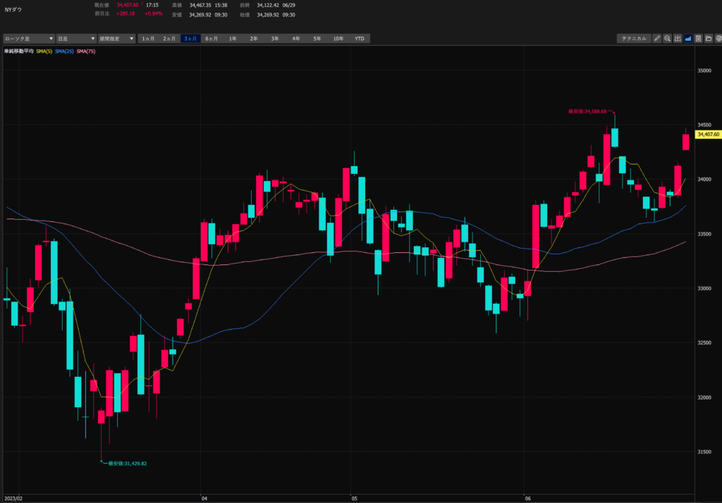 NYダウ　3-6月　日足