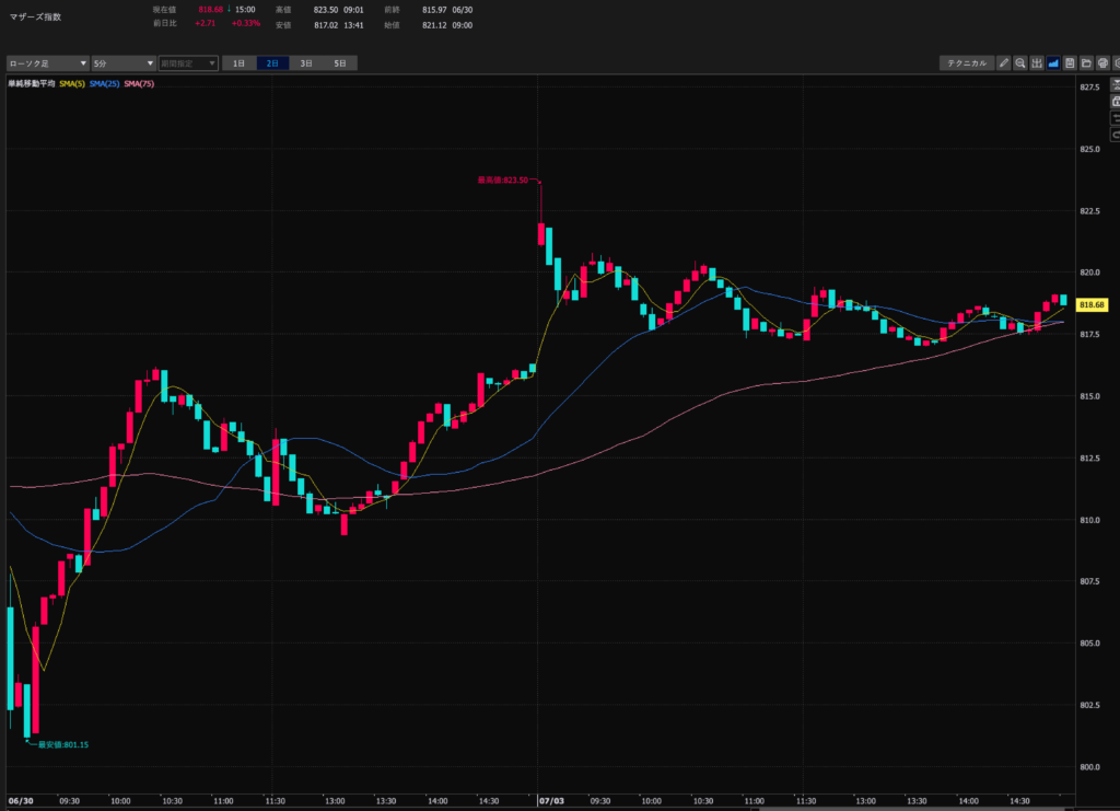 23.7.3 マザーズ指数5分足