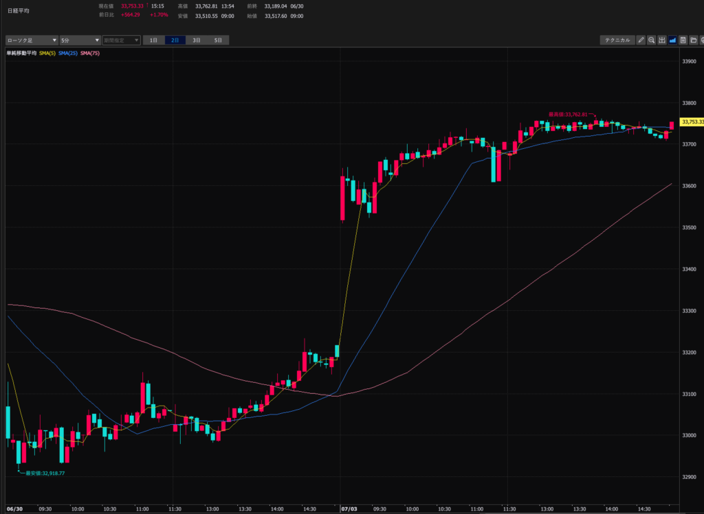 23.7.3　日経平均5分足