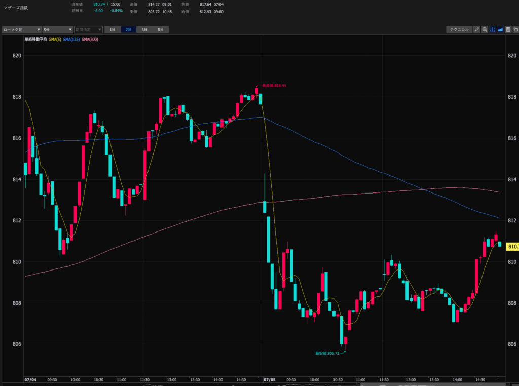 23.7.4マザーズ指数5分足