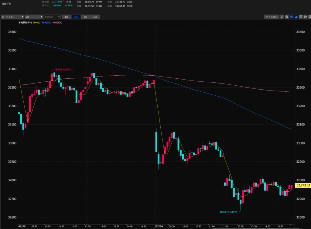 23.7.6　日経平均5分足