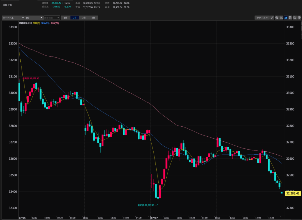 23.7.7　日経平均5分足