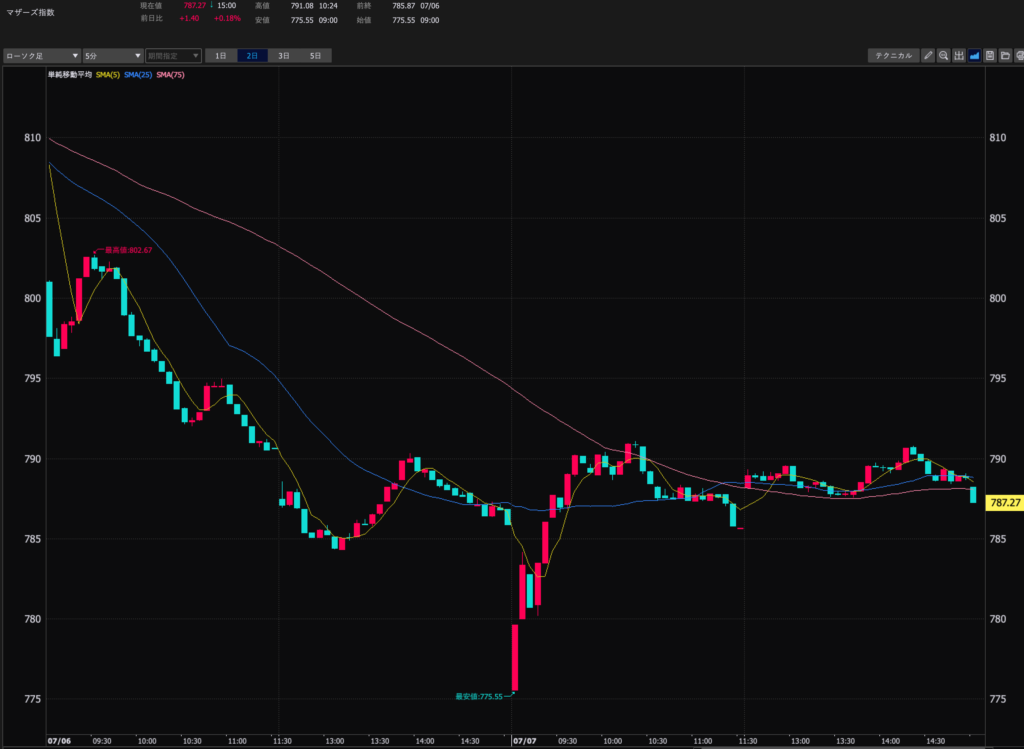 23.7.7 マザーズ指数5分足