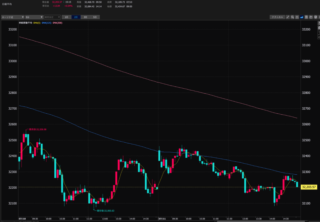 23.7.11　日経平均5分足