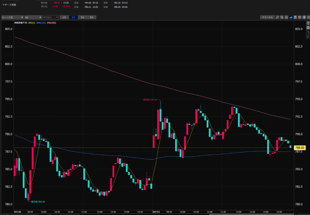 23.7.11 マザーズ指数5分足