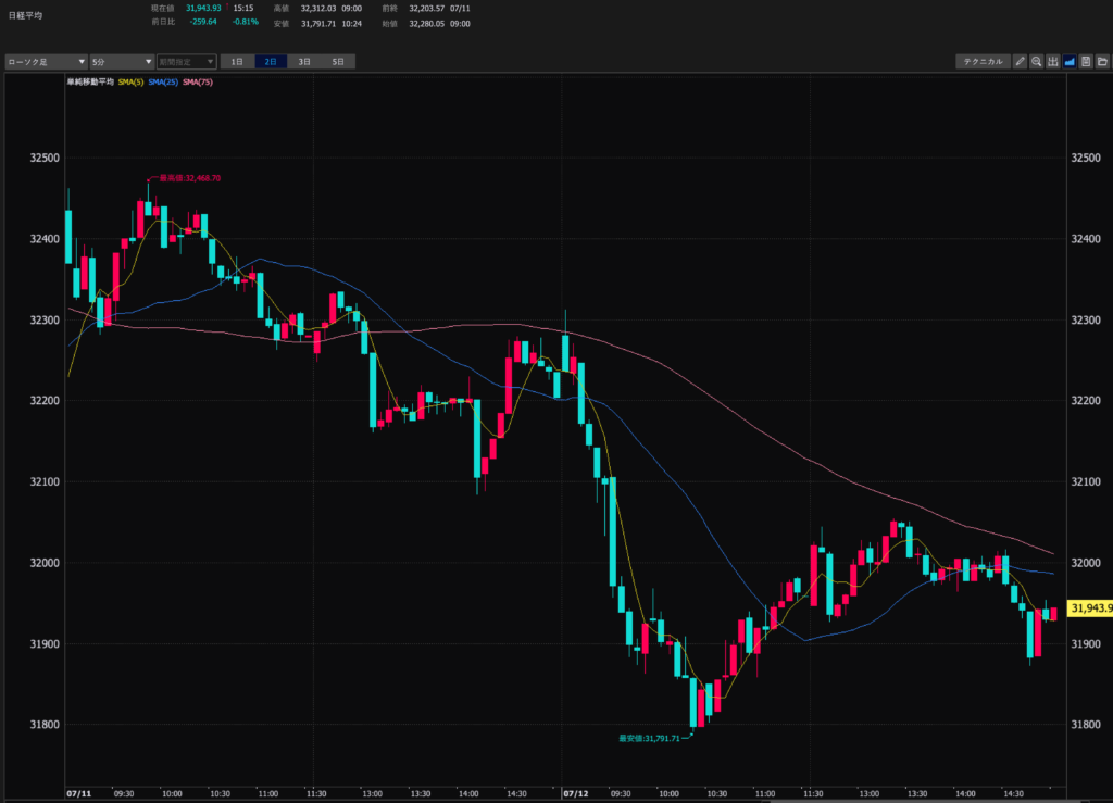 23.7.12　日経平均5分足