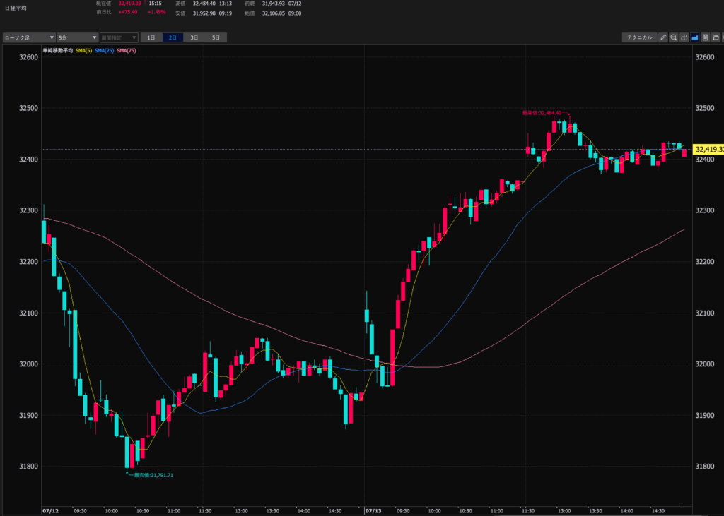 23.7.13　日経平均5分足