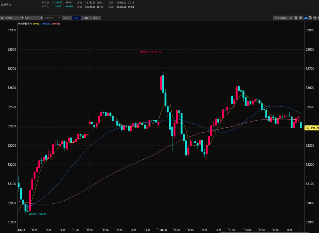 23.7.14　日経平均5分足