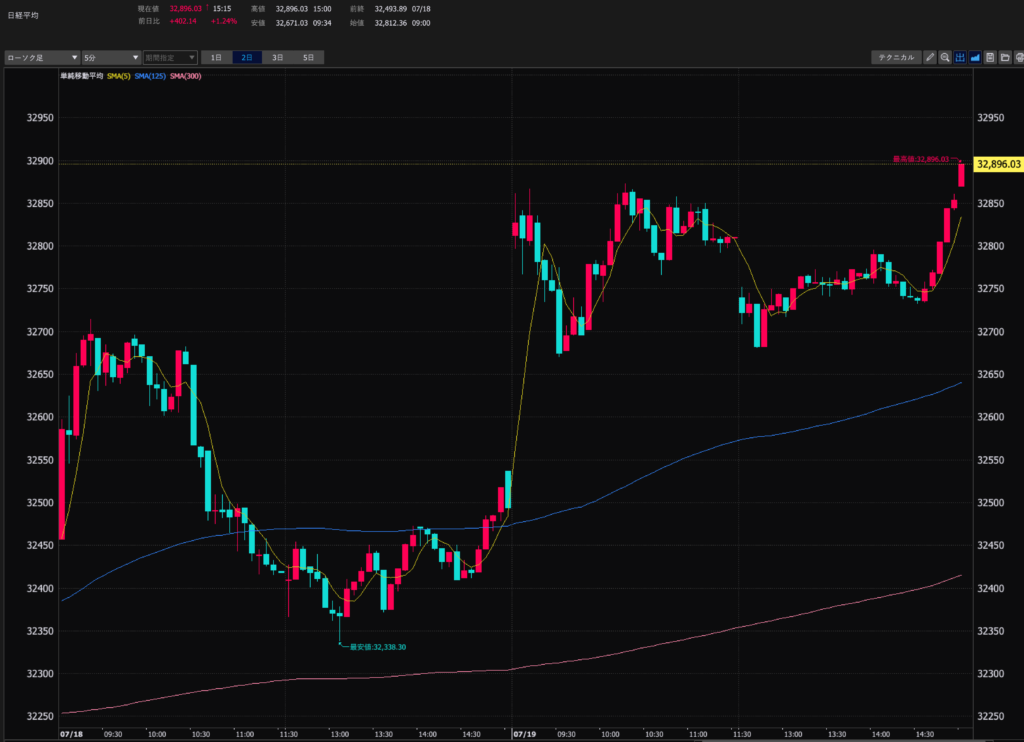 23.7.19　日経平均5分足