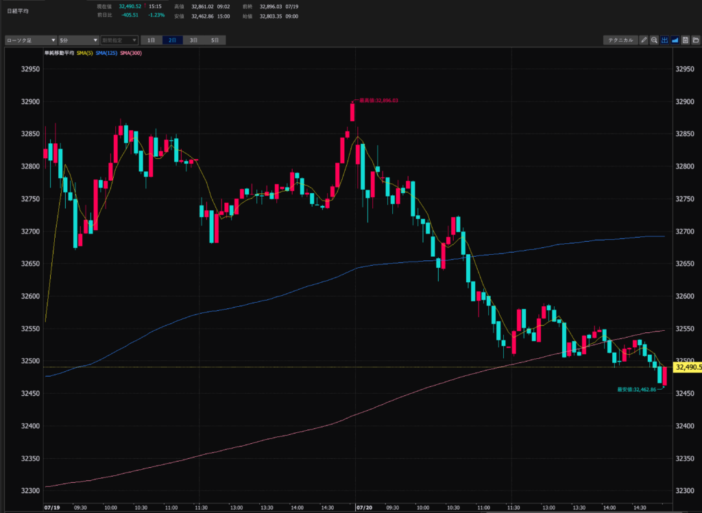 23.7.20　日経平均5分足