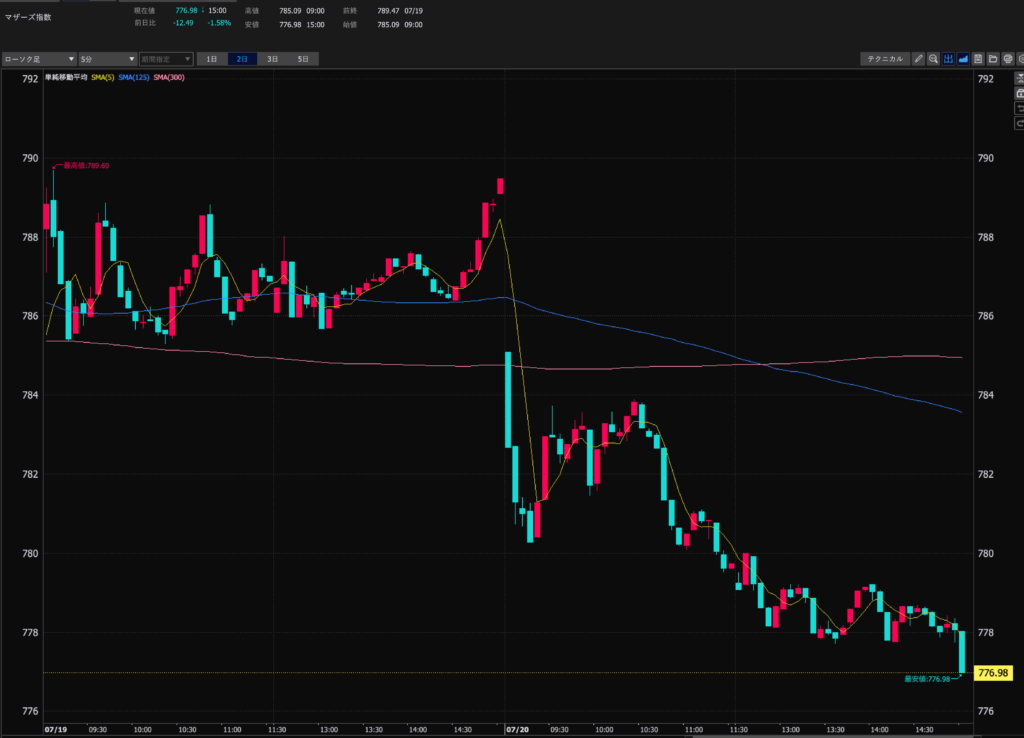 23.7.20 マザーズ指数5分足