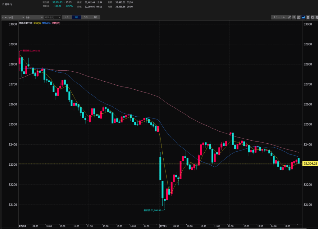 23.7.21　日経平均5分足